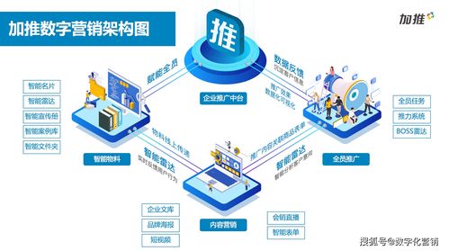 營銷類SaaS產品賦能品牌與銷售 第一類增值電信業務的數字化轉型新引擎